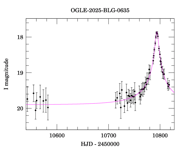 Event light curve