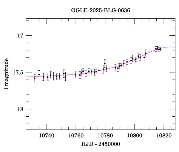 Event light curve