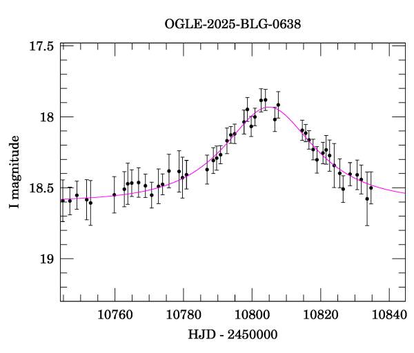 Event light curve