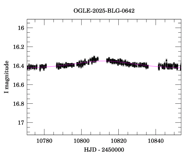 Event light curve