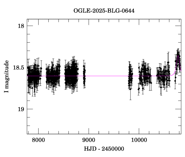 Light curve