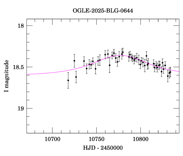 Event light curve