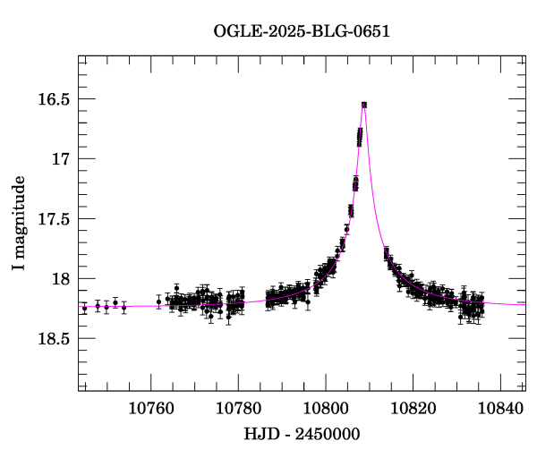 Event light curve