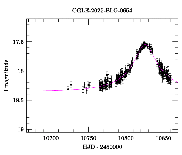 Event light curve