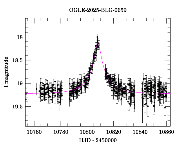 Event light curve