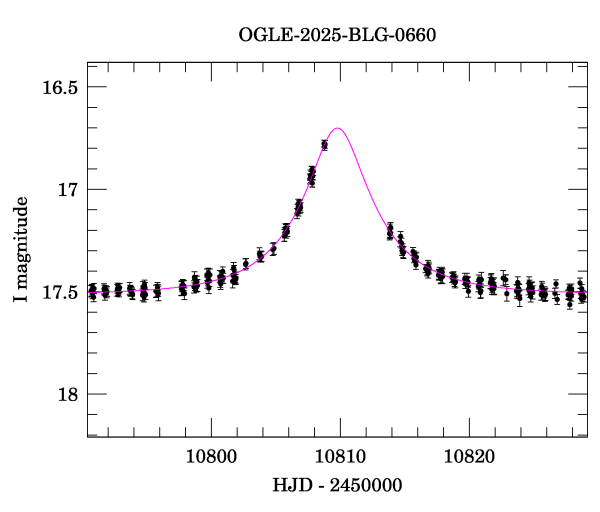 Event light curve