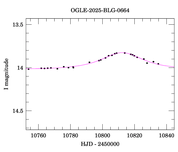 Event light curve