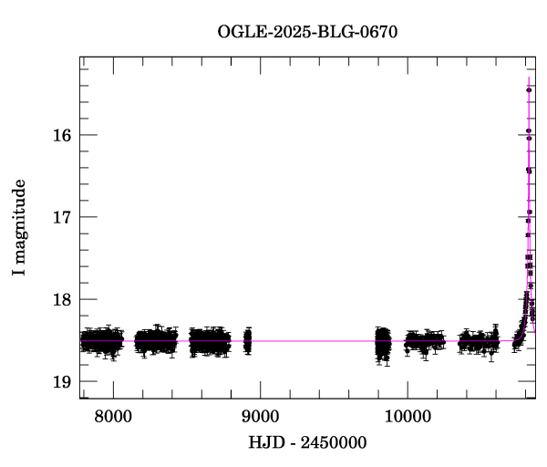 Light curve