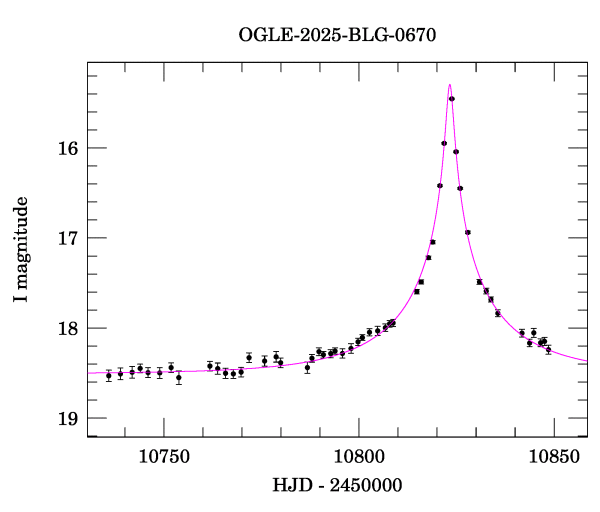 Event light curve