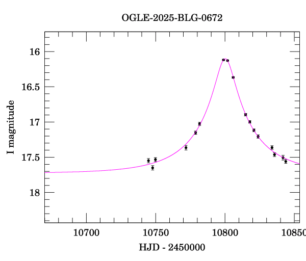 Event light curve