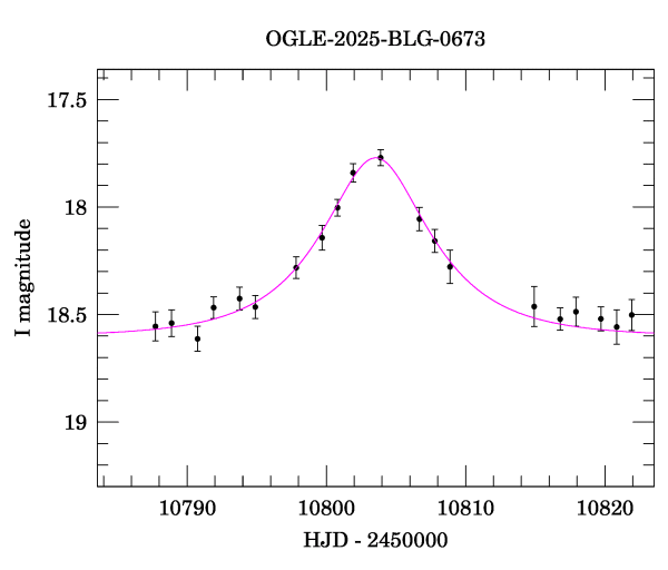 Event light curve