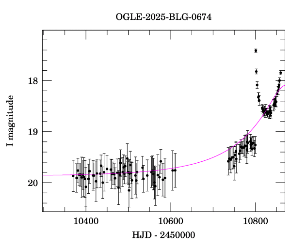 Event light curve