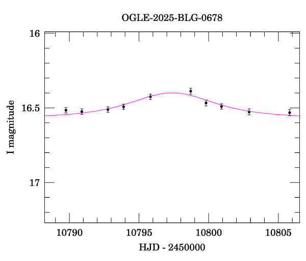Event light curve
