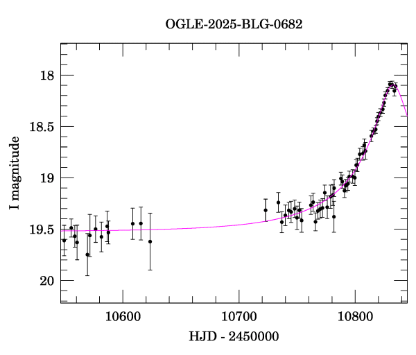 Event light curve