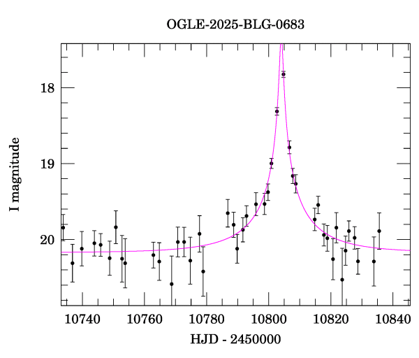 Event light curve
