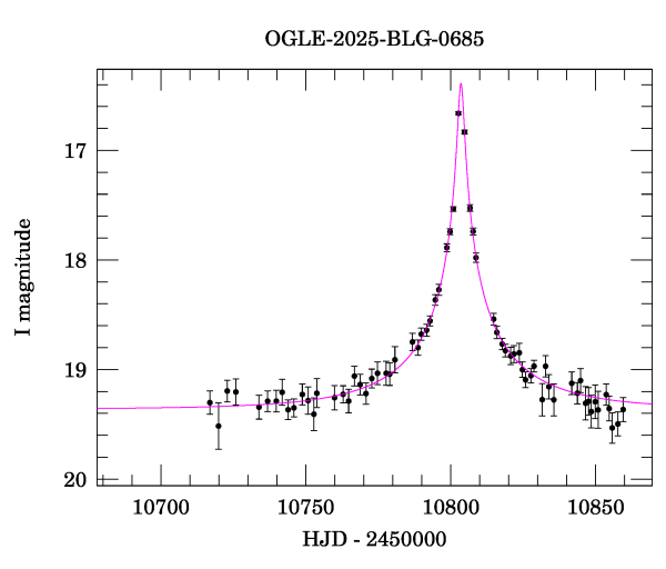 Event light curve