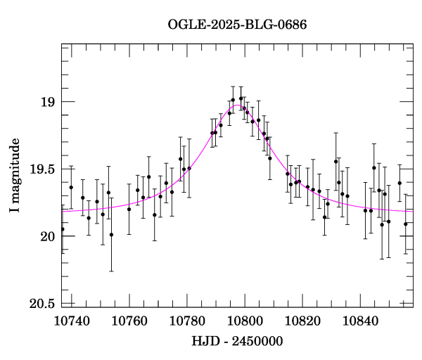 Event light curve