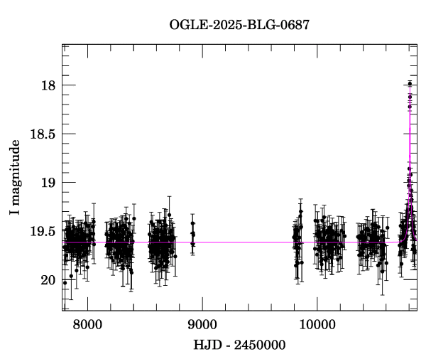 Light curve