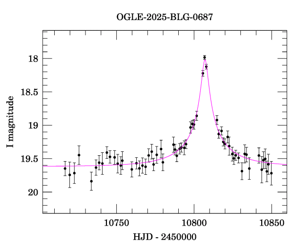 Event light curve