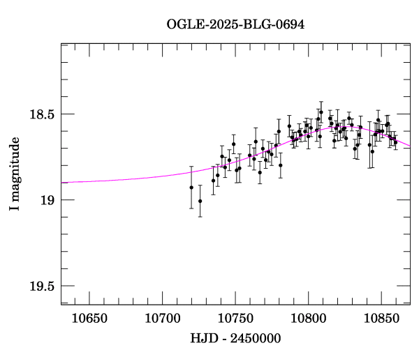Event light curve