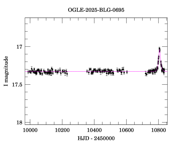 Light curve