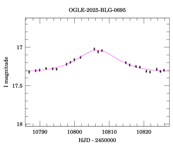 Event light curve