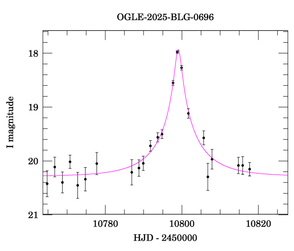 Event light curve