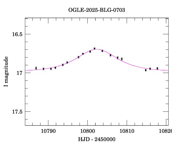 Event light curve