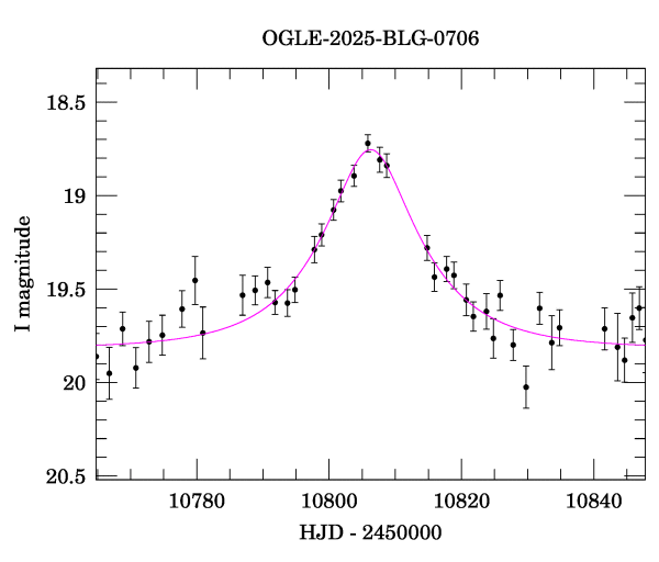 Event light curve