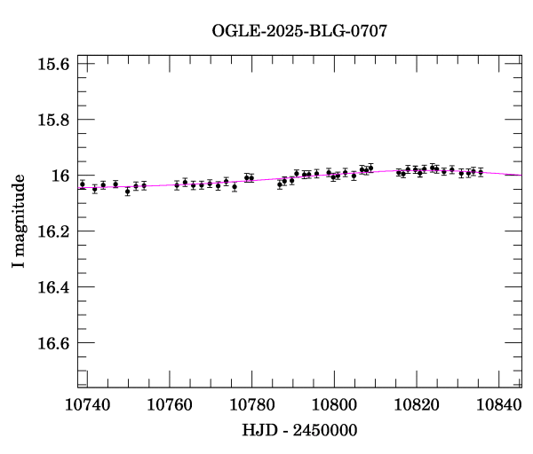 Event light curve