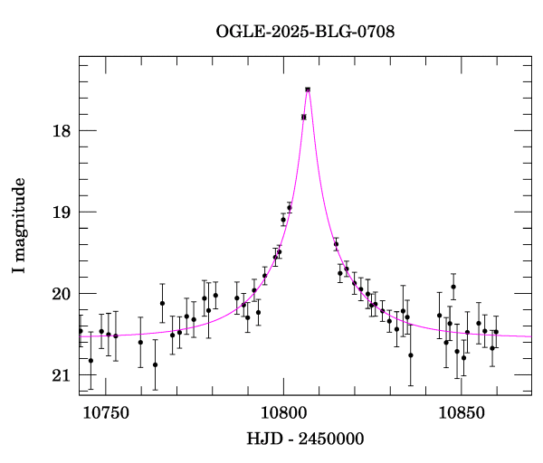 Event light curve