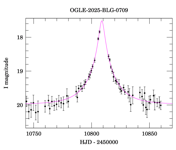 Event light curve