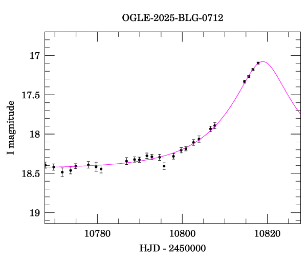 Event light curve