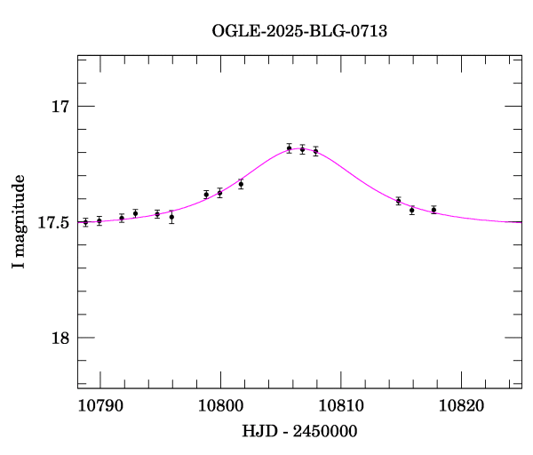 Event light curve