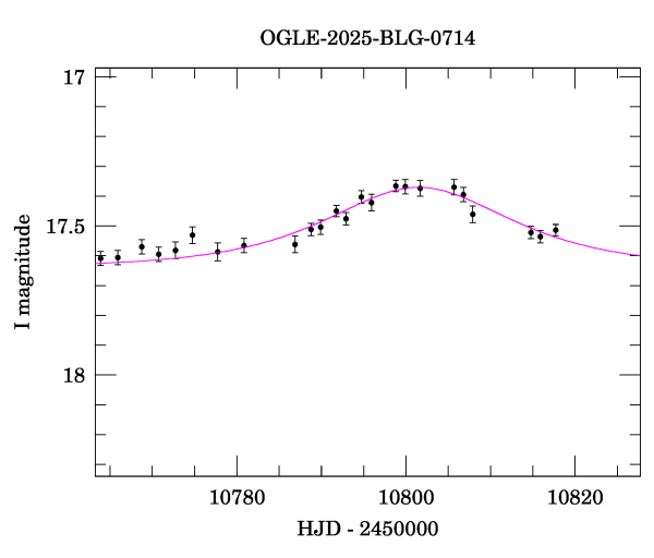 Event light curve