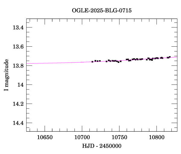 Event light curve