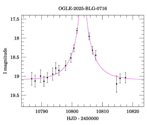 Event light curve