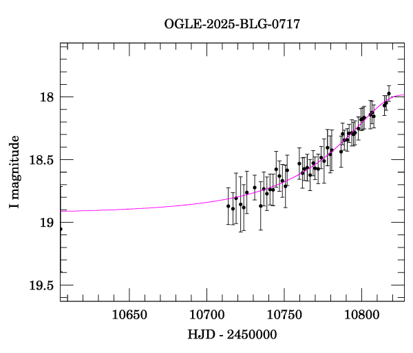 Event light curve