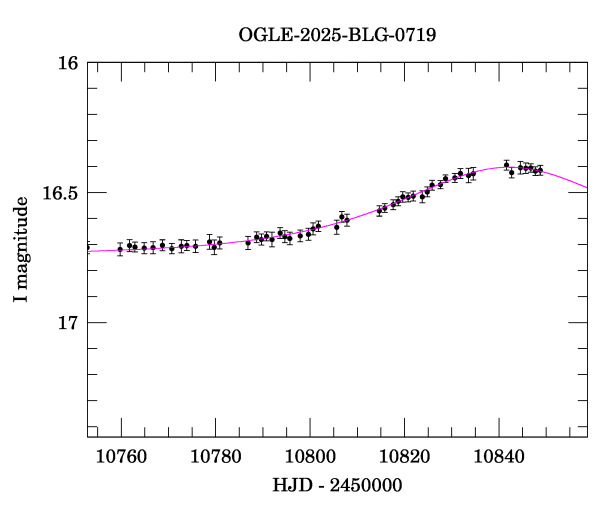 Event light curve