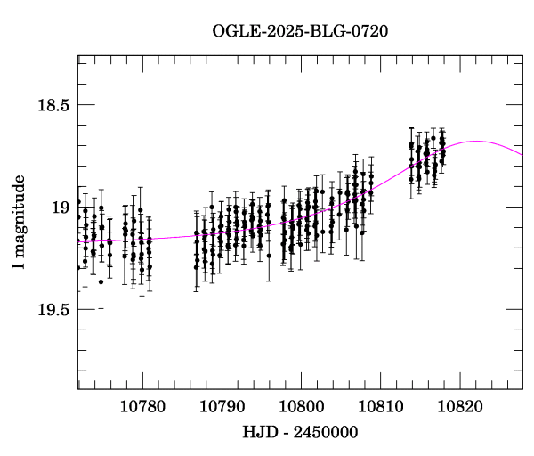 Event light curve