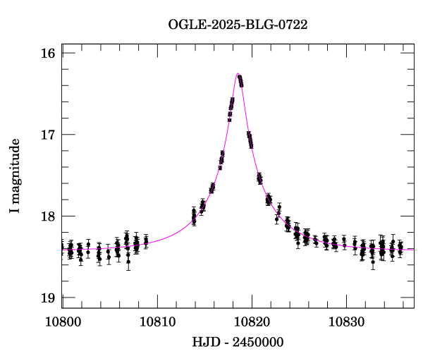 Event light curve