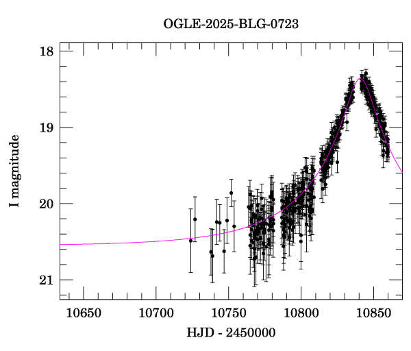 Event light curve