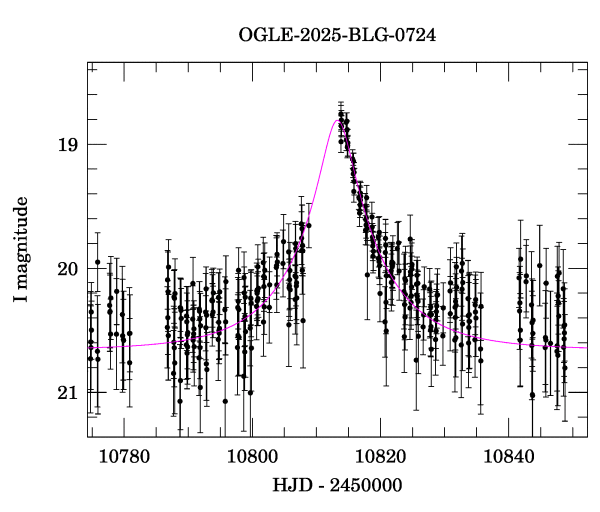 Event light curve