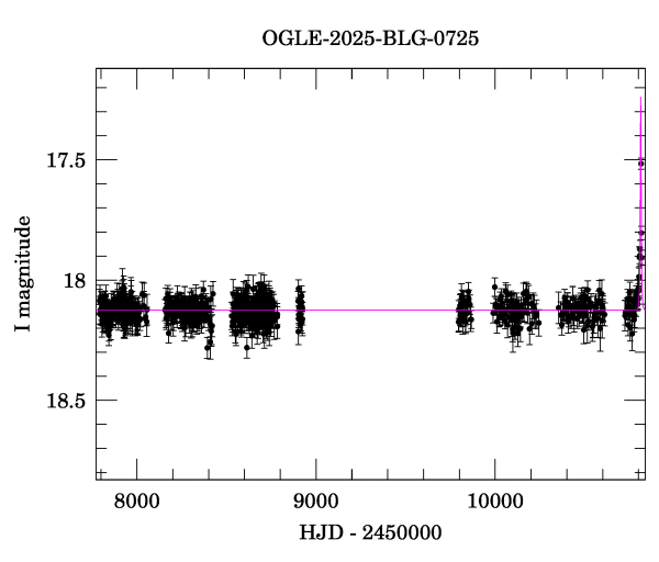Light curve