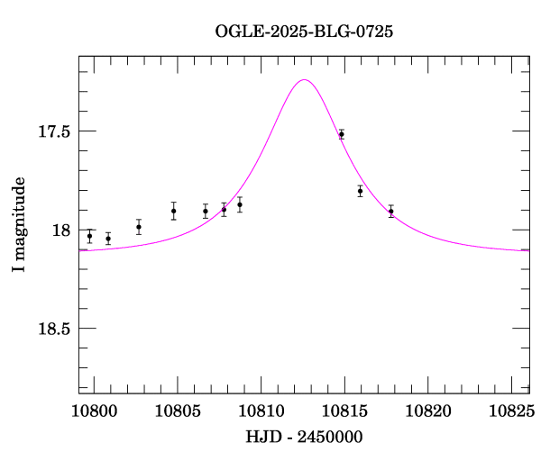 Event light curve