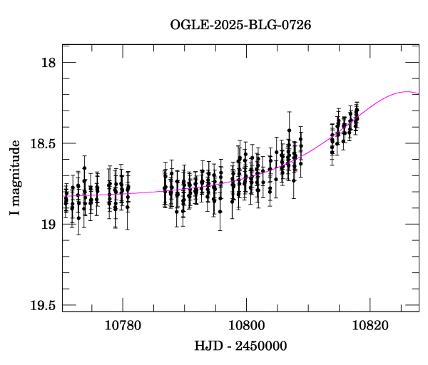 Event light curve