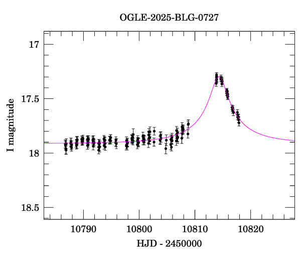 Event light curve