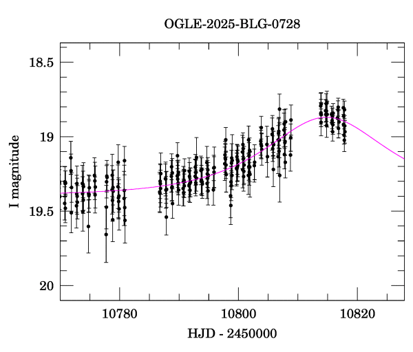 Event light curve