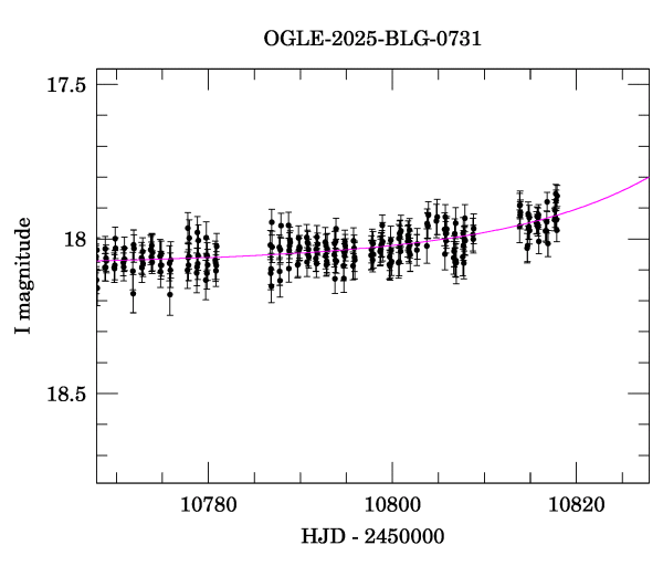 Event light curve