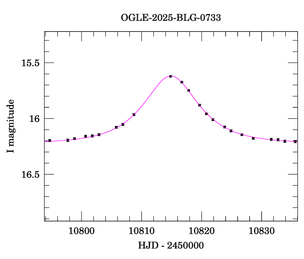 Event light curve